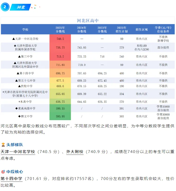 初三家长必看!2023-2025中考核心数据揭秘市内六区上三区高中录取规律 第3张