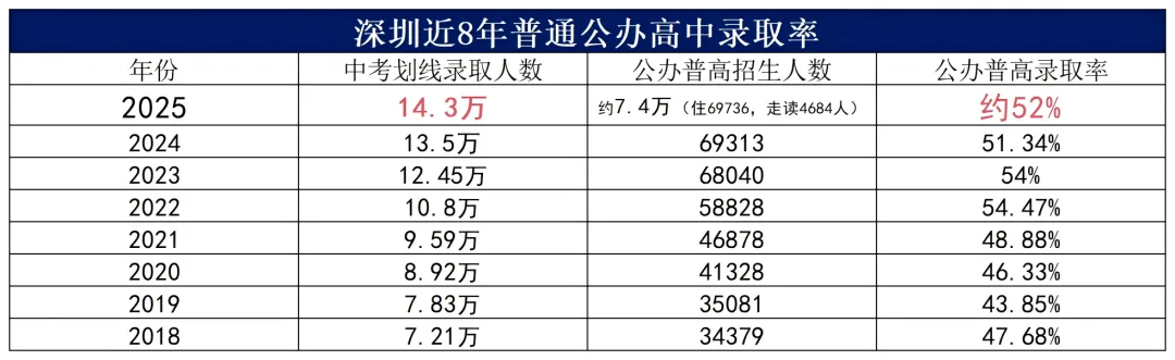 近一半人上不了公办普高?深圳家长的“新中考攻略” 第1张