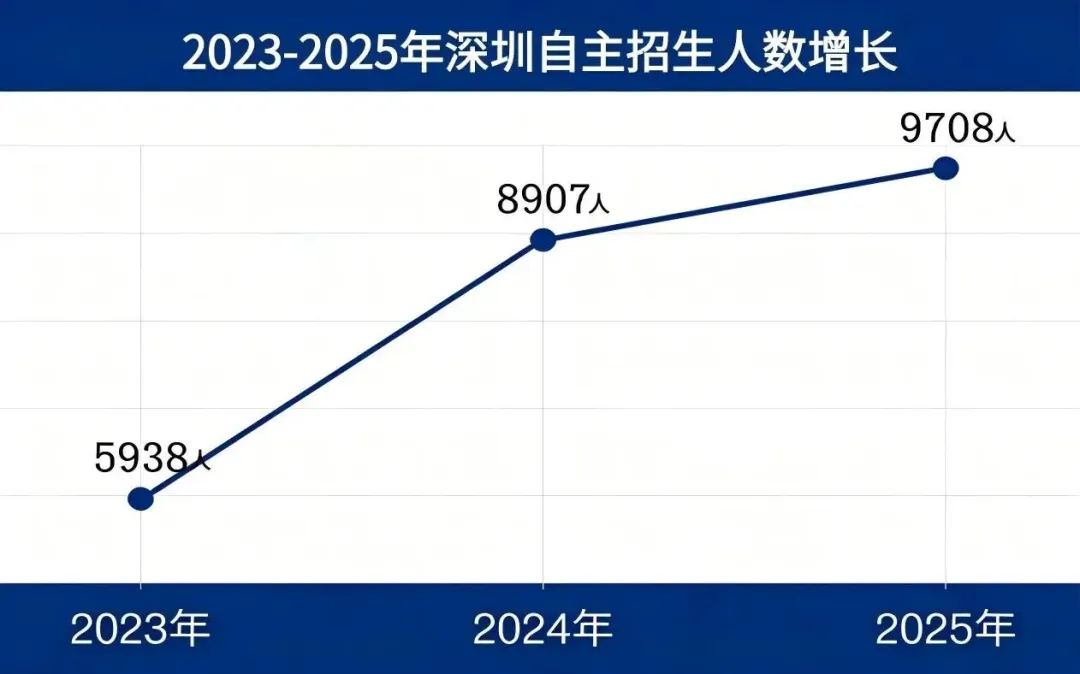 近一半人上不了公办普高?深圳家长的“新中考攻略” 第2张