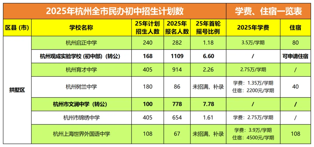 拱墅区初中怎么选?各初中入学预警及中考数据概览 第1张