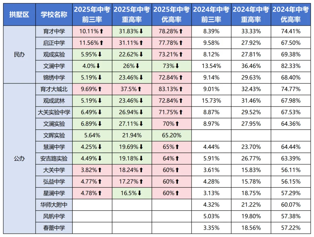 拱墅区初中怎么选?各初中入学预警及中考数据概览 第4张