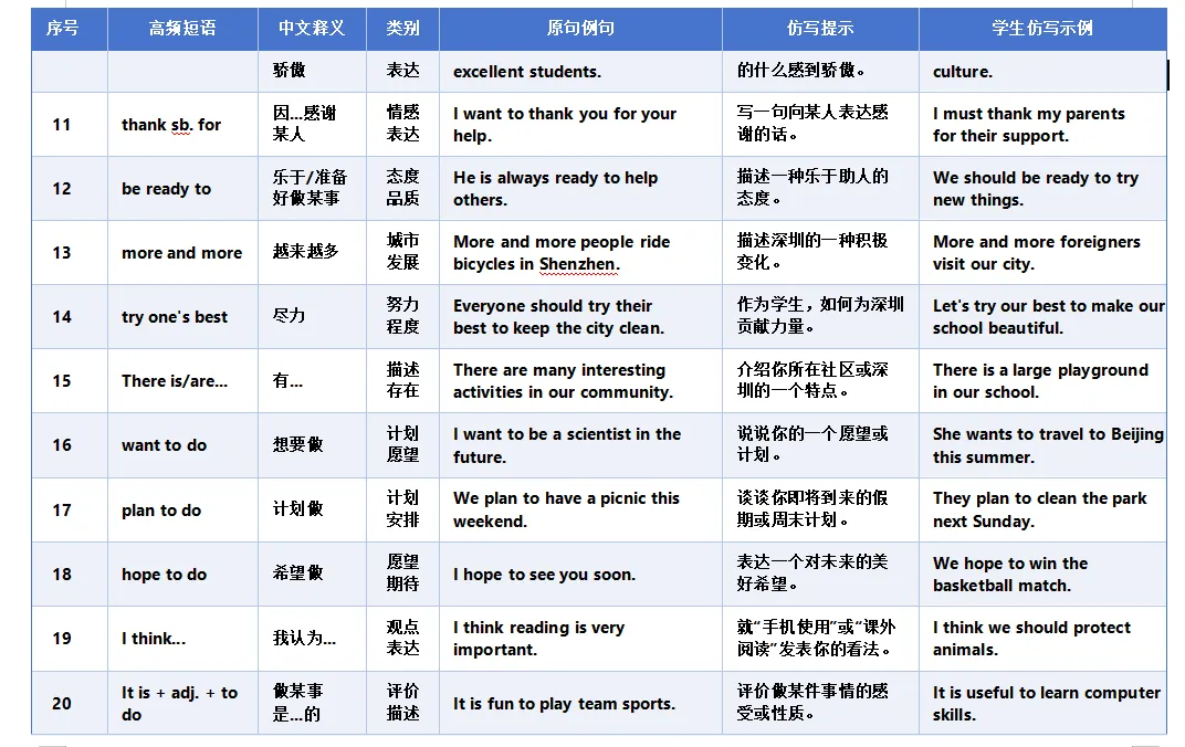 深圳中考英语|初一打好基础,初三才能下笔有神:这份仿写宝典请收好! 第6张