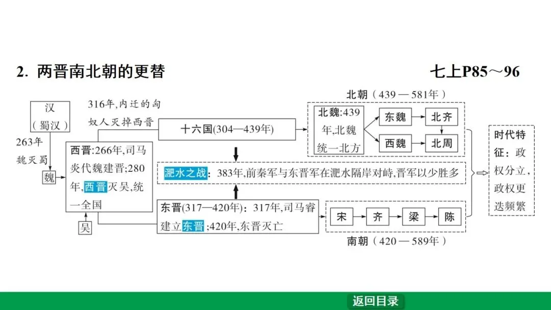 2026江西中考第一轮复习|中古 第四单元 三国两晋南北朝时期:政权分立与民族交融 第7张