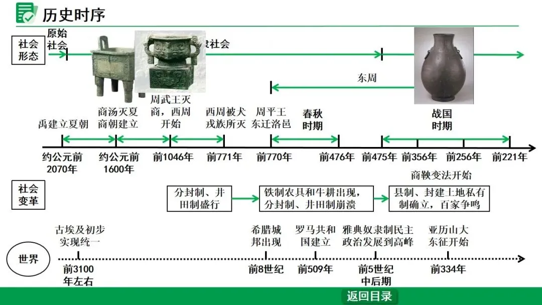 2026江西中考第一轮复习|中古 第二单元 夏商周时期:早期国家与社会变革 第2张