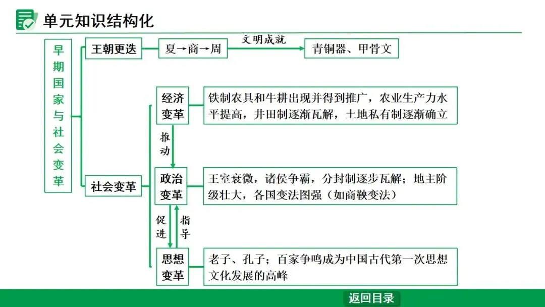 2026江西中考第一轮复习|中古 第二单元 夏商周时期:早期国家与社会变革 第3张