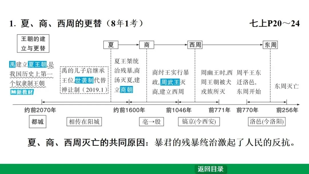 2026江西中考第一轮复习|中古 第二单元 夏商周时期:早期国家与社会变革 第7张