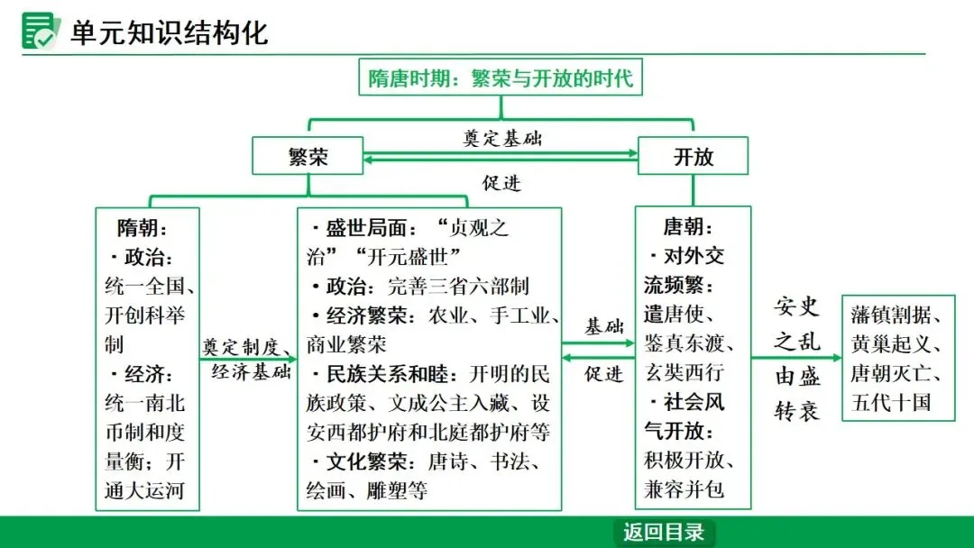 2026江西中考第一轮复习|中古 第五单元 隋唐时期:繁荣与开放的时代 第4张