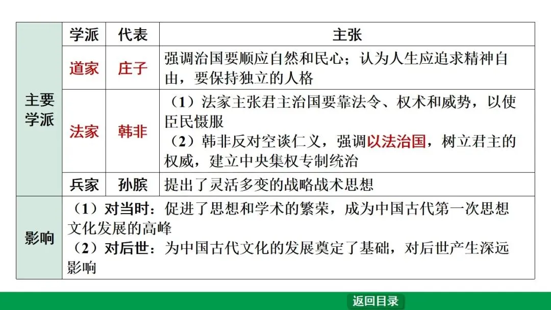 2026江西中考第一轮复习|中古 第二单元 夏商周时期:早期国家与社会变革 第35张