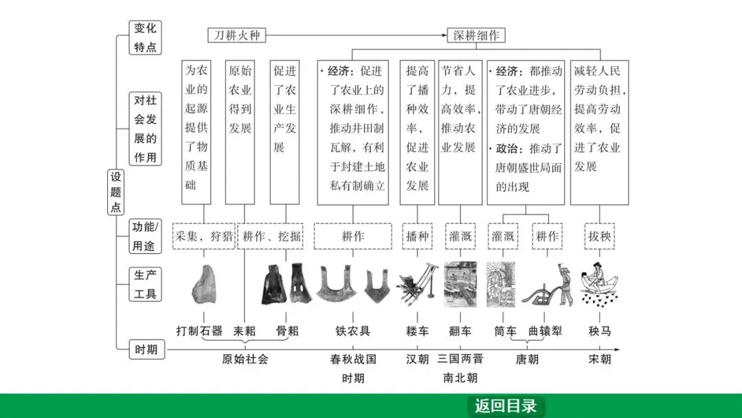 2026江西中考第一轮复习|中古 第二单元 夏商周时期:早期国家与社会变革 第42张