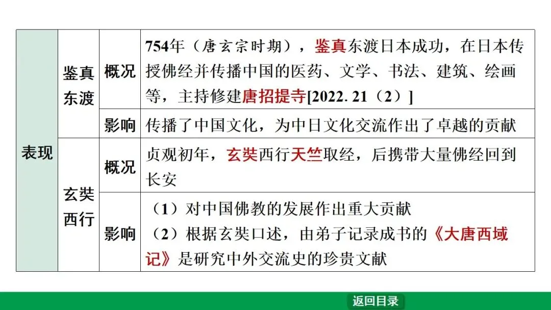 2026江西中考第一轮复习|中古 第五单元 隋唐时期:繁荣与开放的时代 第31张