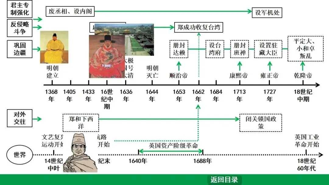 2026江西中考第一轮复习|中古 第七单元 明清时期:统一多民族国家的巩固与发展 第2张