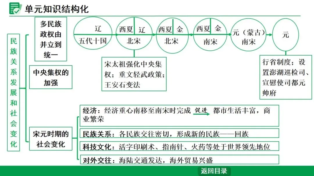 2026江西中考第一轮复习|中古 第六单元 辽宋夏金元时期:民族关系发展和社会变化 第4张
