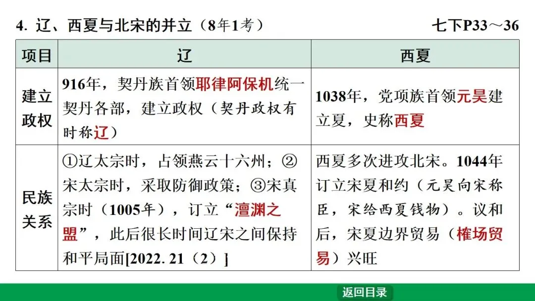 2026江西中考第一轮复习|中古 第六单元 辽宋夏金元时期:民族关系发展和社会变化 第15张
