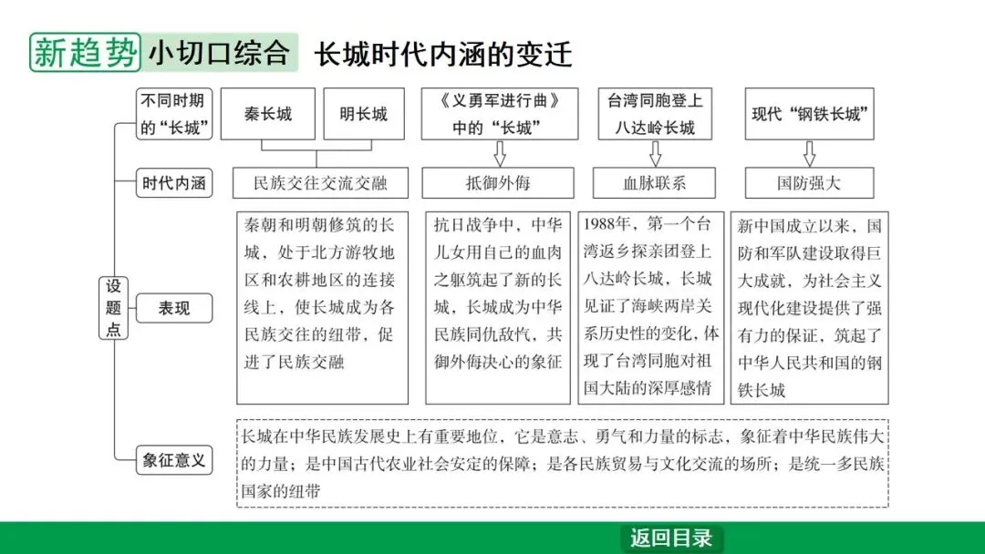 2026江西中考第一轮复习|中古 第七单元 明清时期:统一多民族国家的巩固与发展 第45张