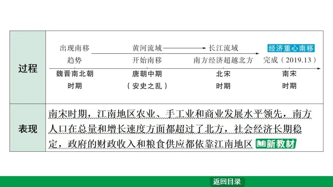 2026江西中考第一轮复习|中古 第六单元 辽宋夏金元时期:民族关系发展和社会变化 第30张