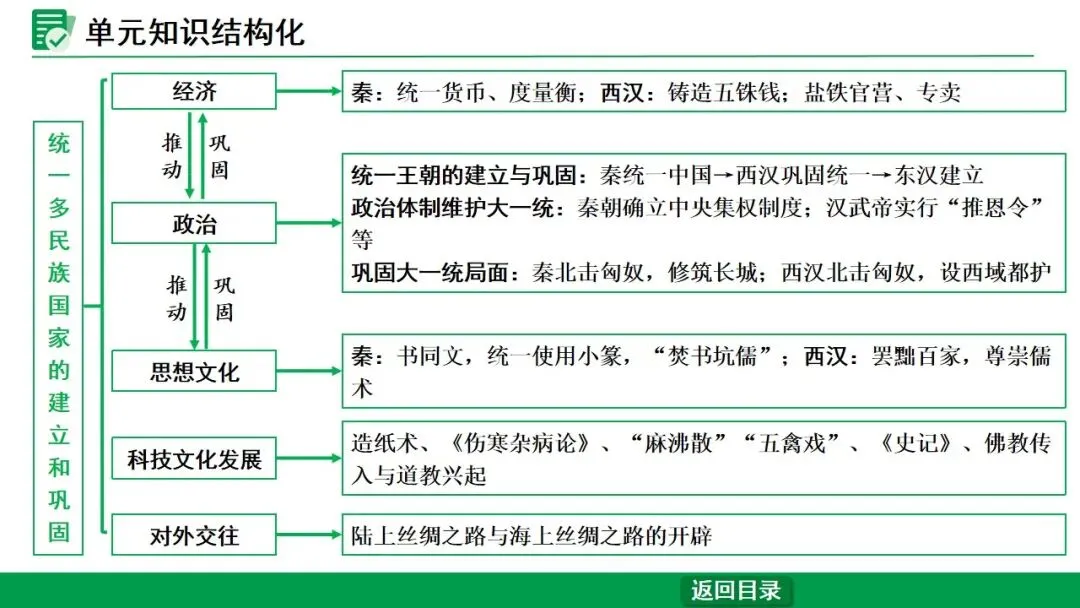 2026江西中考第一轮复习|中古 第三单元 秦汉时期:统一多民族国家的建立和巩固 第4张