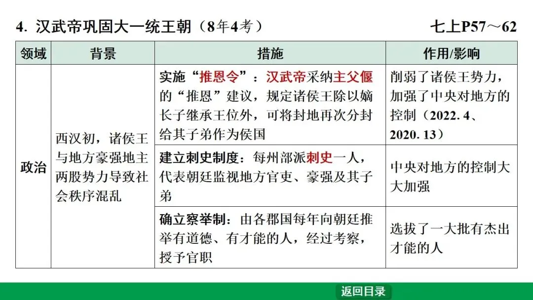 2026江西中考第一轮复习|中古 第三单元 秦汉时期:统一多民族国家的建立和巩固 第24张