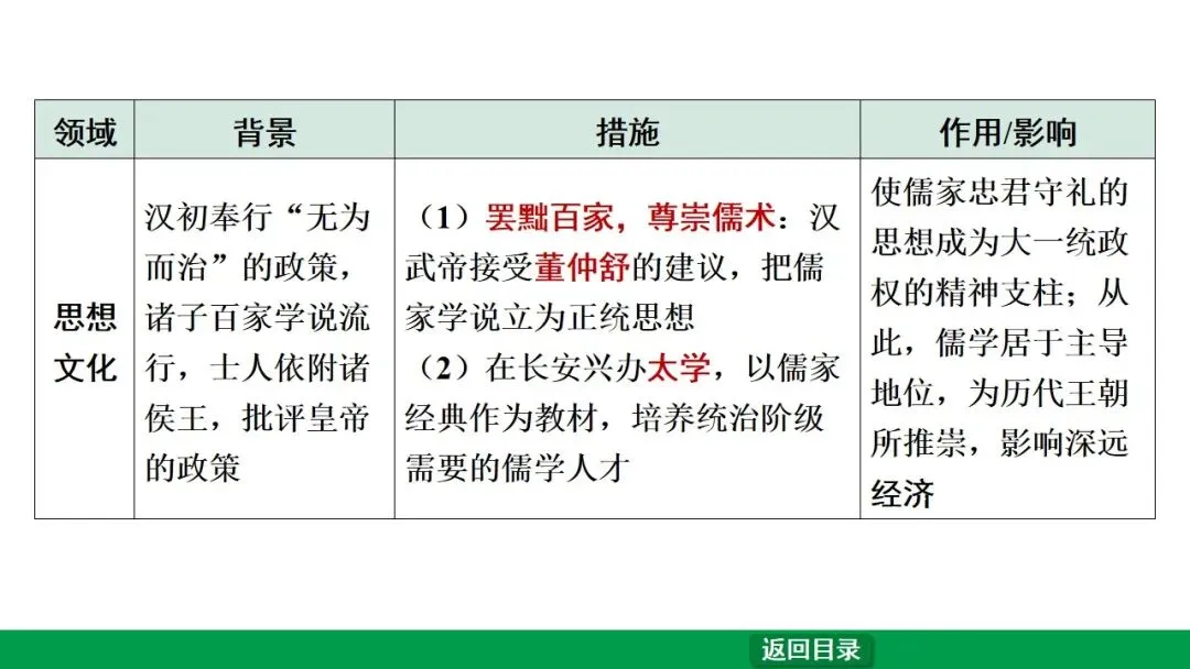 2026江西中考第一轮复习|中古 第三单元 秦汉时期:统一多民族国家的建立和巩固 第25张