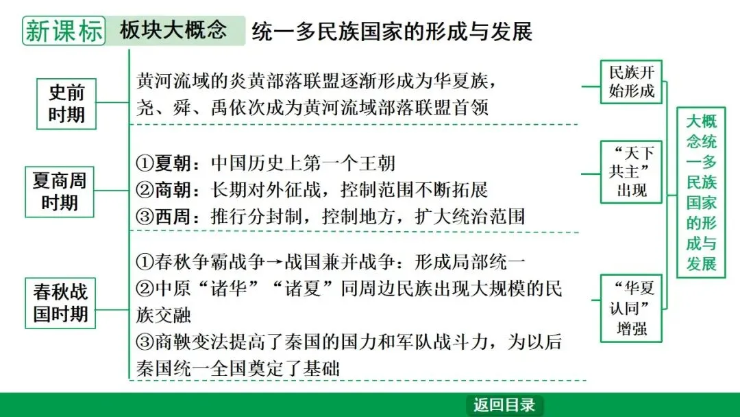 2026江西中考第一轮复习|中古 第一单元 史前时期:中国境内早期人类与文明的起源 第2张