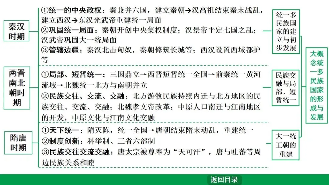 2026江西中考第一轮复习|中古 第一单元 史前时期:中国境内早期人类与文明的起源 第3张