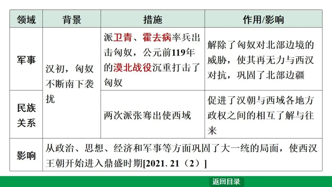 2026江西中考第一轮复习|中古 第三单元 秦汉时期:统一多民族国家的建立和巩固 第27张