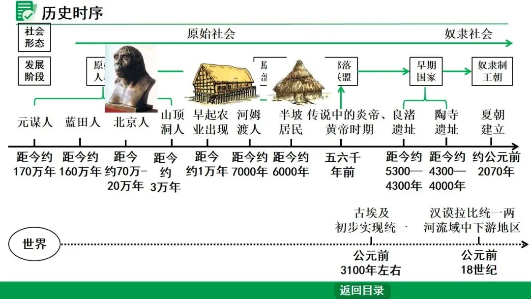 2026江西中考第一轮复习|中古 第一单元 史前时期:中国境内早期人类与文明的起源 第6张