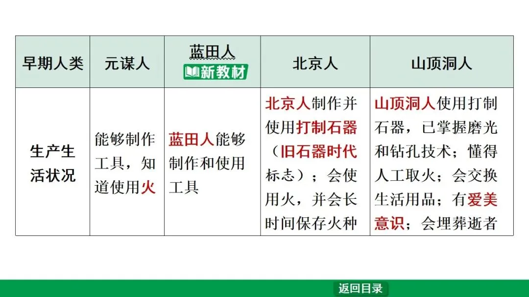 2026江西中考第一轮复习|中古 第一单元 史前时期:中国境内早期人类与文明的起源 第11张