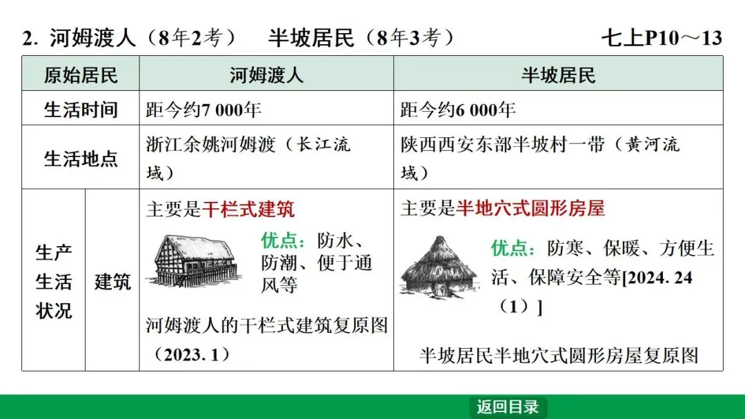 2026江西中考第一轮复习|中古 第一单元 史前时期:中国境内早期人类与文明的起源 第16张