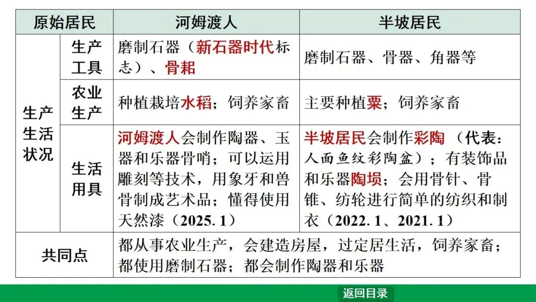 2026江西中考第一轮复习|中古 第一单元 史前时期:中国境内早期人类与文明的起源 第17张