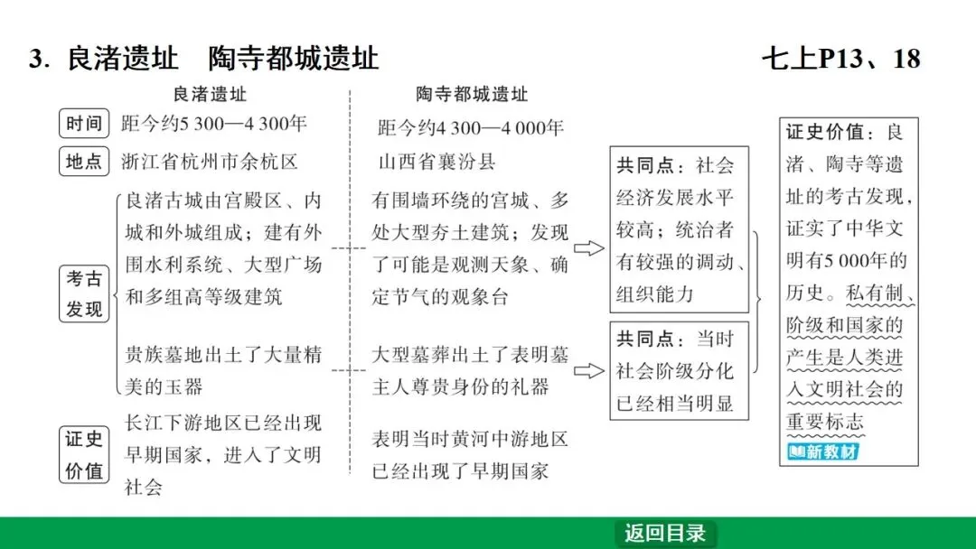 2026江西中考第一轮复习|中古 第一单元 史前时期:中国境内早期人类与文明的起源 第20张