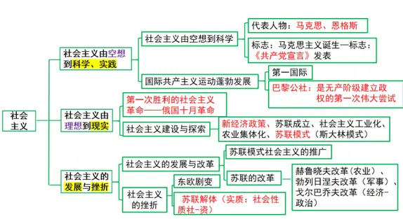 深圳中考历史:社会主义发展史 第3张