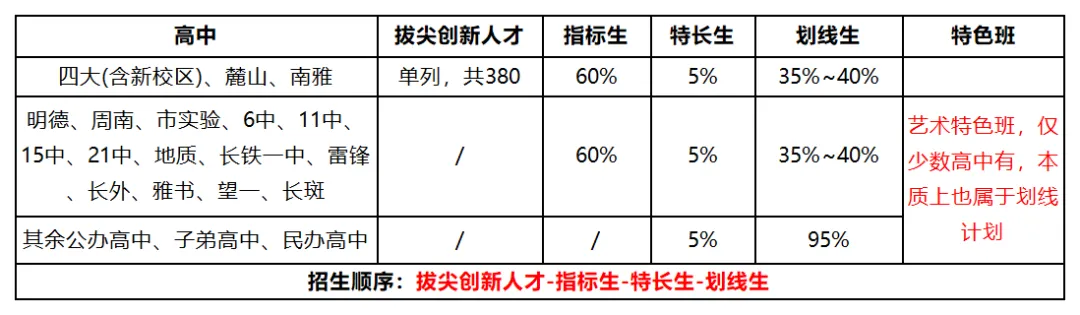 家长必读:一文读懂长沙中考升学,五种高中录取方式详细指南 第3张