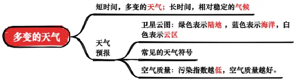 【26年中考地理知识点清单专题03 天气与气候(背诵版) 第5张