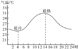 【26年中考地理知识点清单专题03 天气与气候(背诵版) 第29张