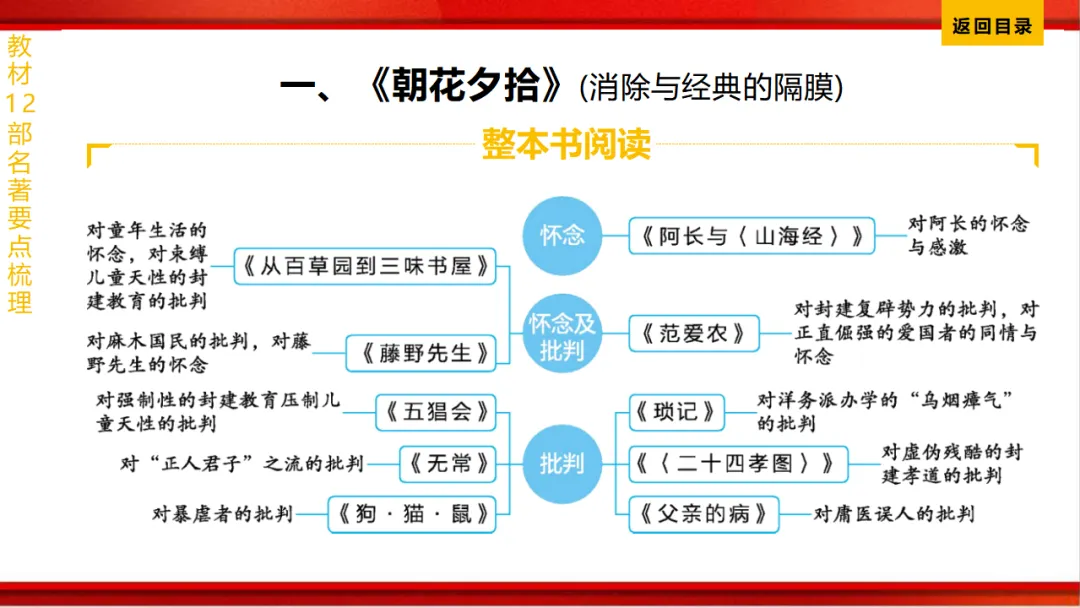 2026年中考语文第一轮复习 专题十四《名著阅读》ppt 第6张