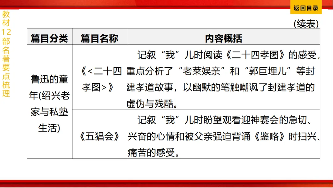 2026年中考语文第一轮复习 专题十四《名著阅读》ppt 第10张