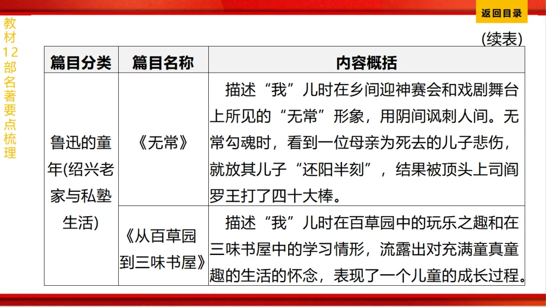 2026年中考语文第一轮复习 专题十四《名著阅读》ppt 第11张