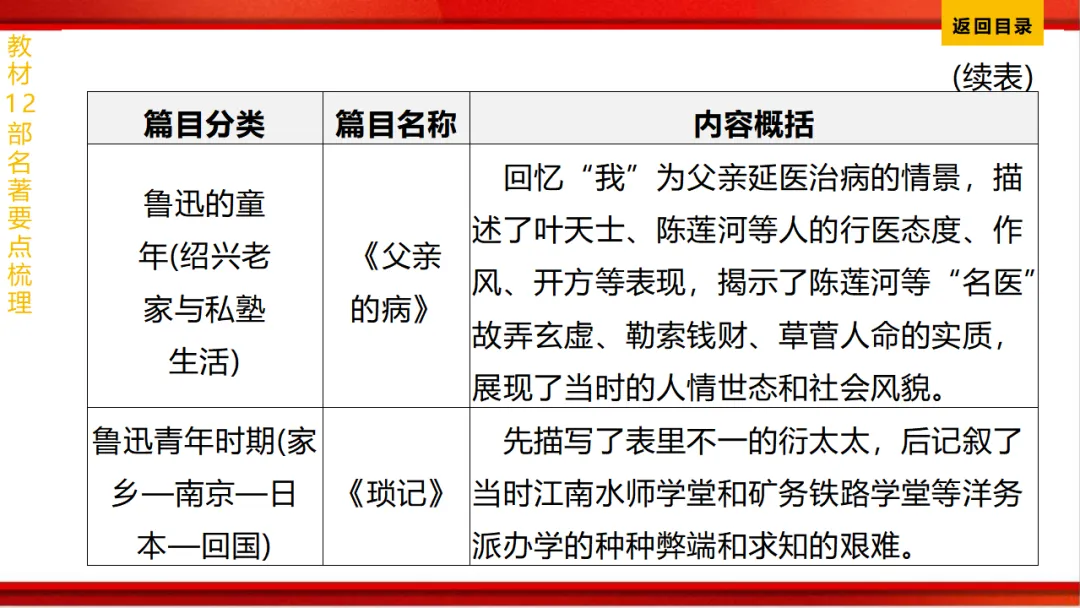 2026年中考语文第一轮复习 专题十四《名著阅读》ppt 第12张