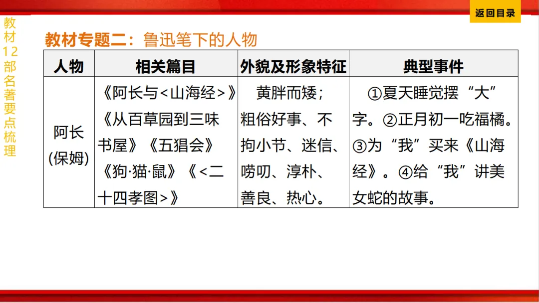 2026年中考语文第一轮复习 专题十四《名著阅读》ppt 第14张