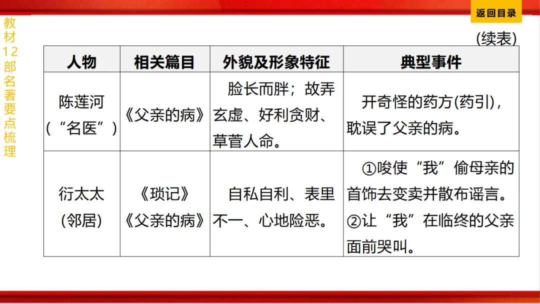 2026年中考语文第一轮复习 专题十四《名著阅读》ppt 第16张
