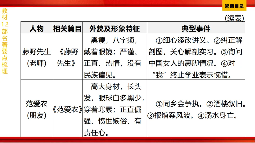 2026年中考语文第一轮复习 专题十四《名著阅读》ppt 第17张