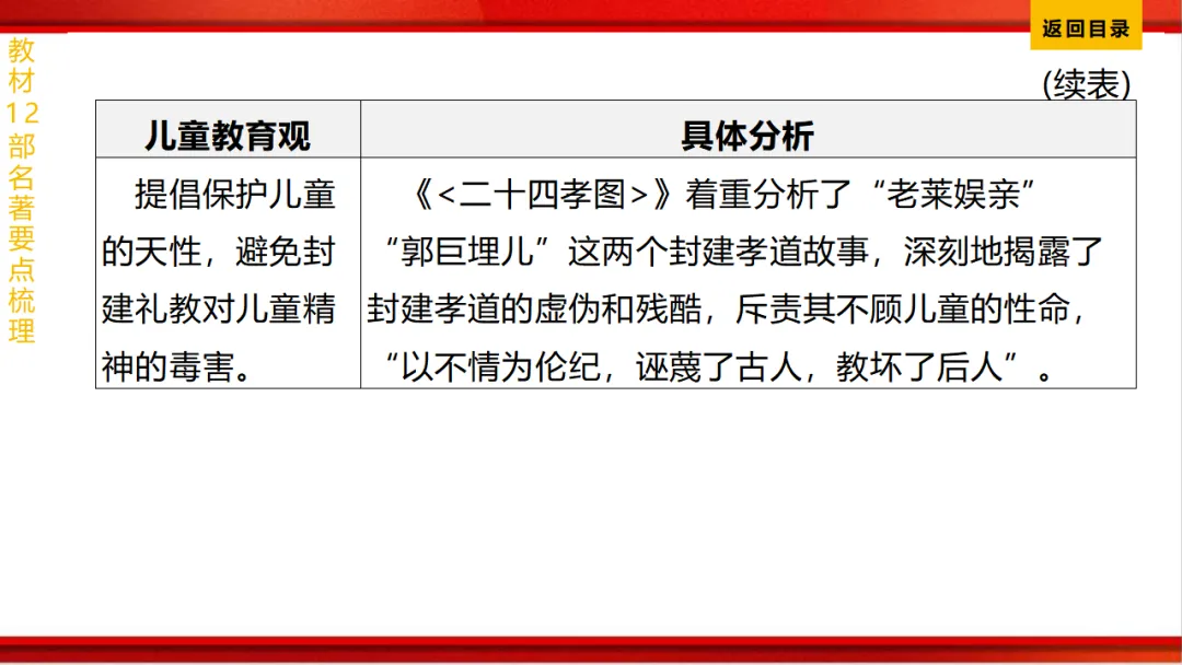 2026年中考语文第一轮复习 专题十四《名著阅读》ppt 第20张