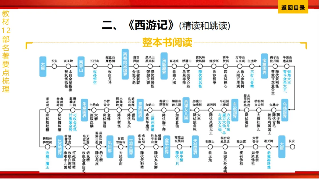 2026年中考语文第一轮复习 专题十四《名著阅读》ppt 第22张