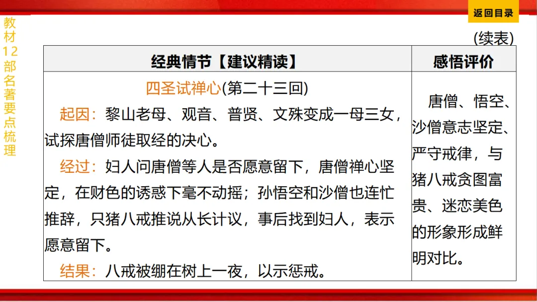 2026年中考语文第一轮复习 专题十四《名著阅读》ppt 第28张