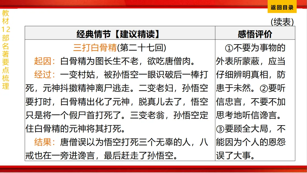 2026年中考语文第一轮复习 专题十四《名著阅读》ppt 第31张