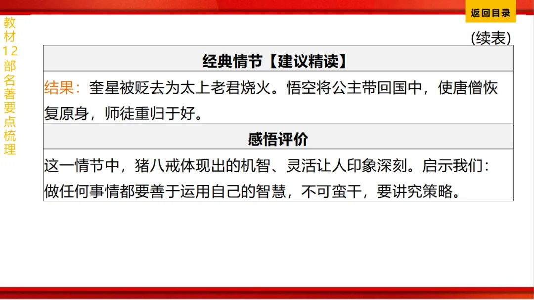 2026年中考语文第一轮复习 专题十四《名著阅读》ppt 第33张