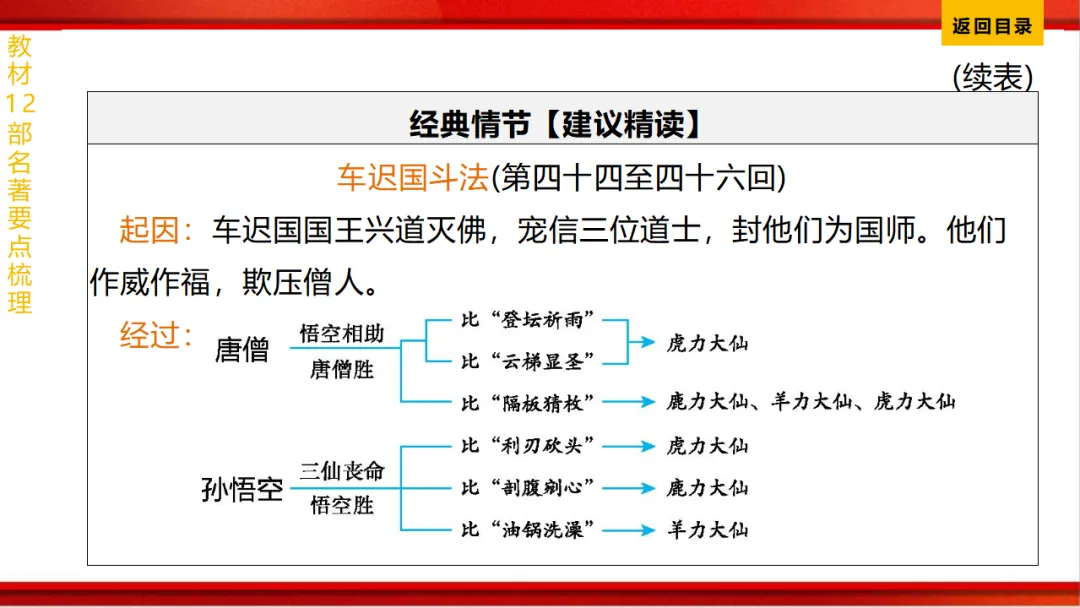 2026年中考语文第一轮复习 专题十四《名著阅读》ppt 第36张