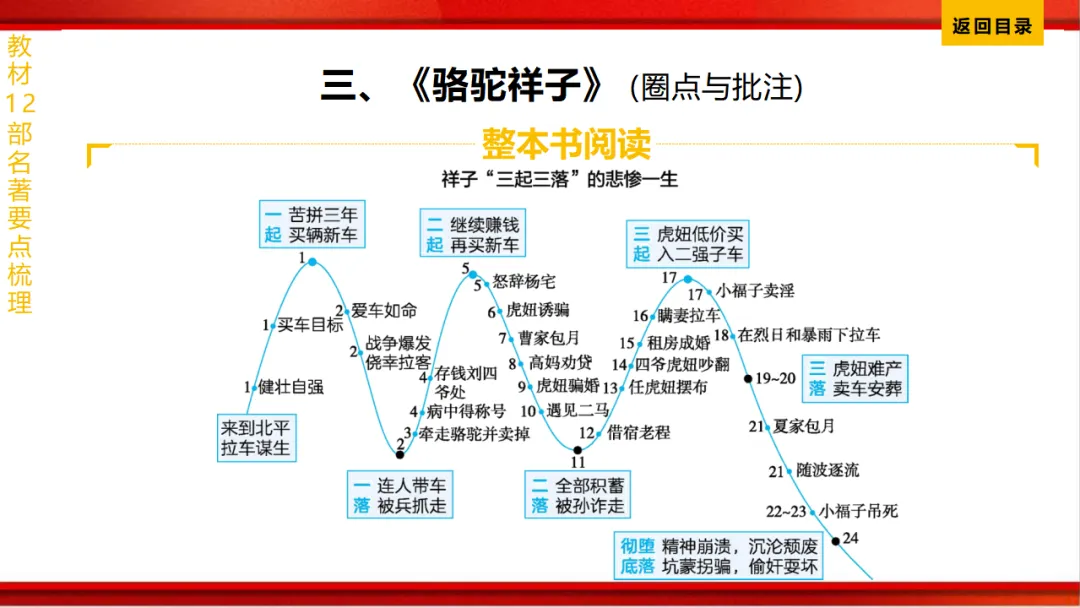 2026年中考语文第一轮复习 专题十四《名著阅读》ppt 第48张