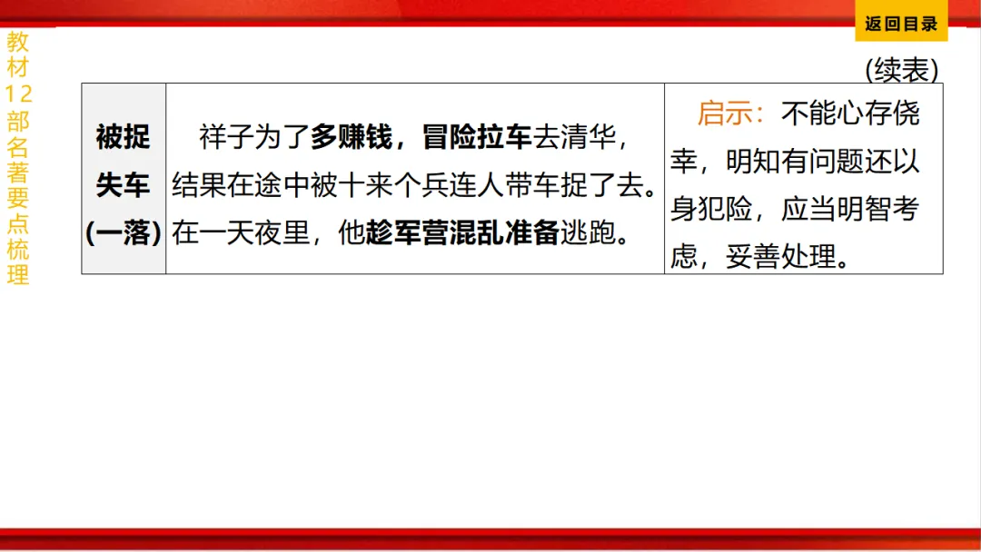 2026年中考语文第一轮复习 专题十四《名著阅读》ppt 第52张