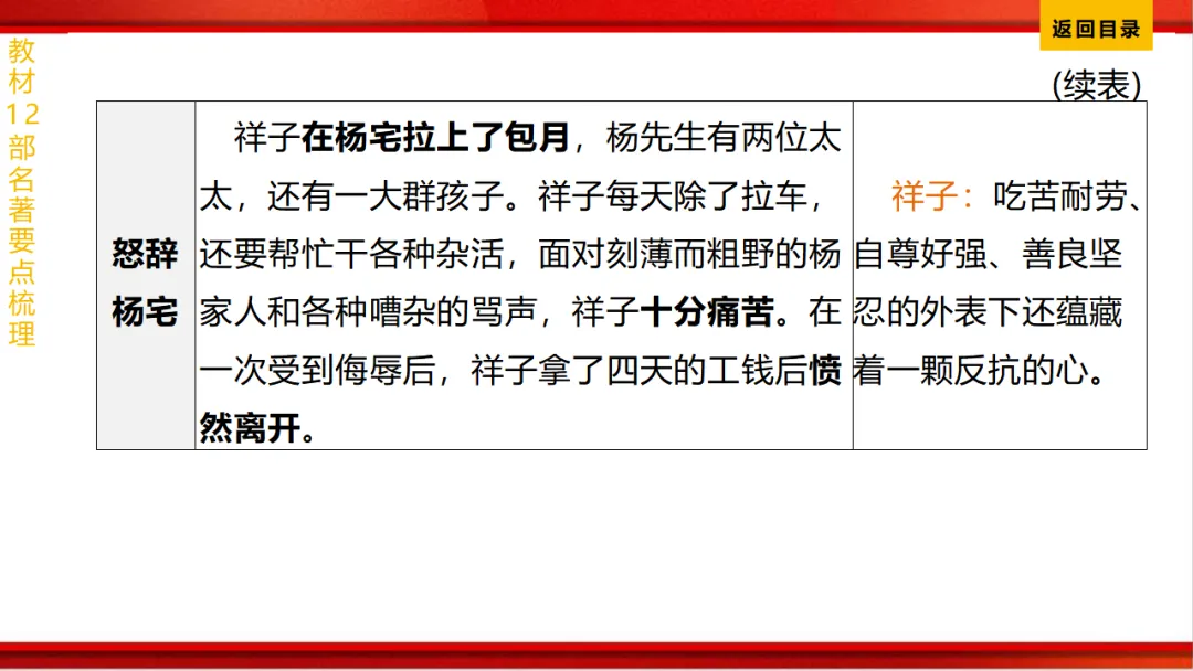 2026年中考语文第一轮复习 专题十四《名著阅读》ppt 第54张